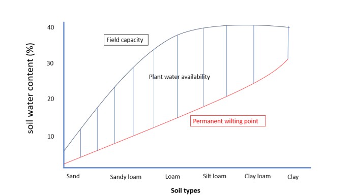 Graph showing field capacity and permanent wilting point of different soil types.